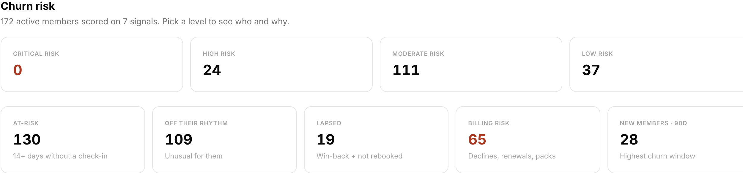 Churn-risk levels, attendance and billing indicators, and the seven signals behind the score.