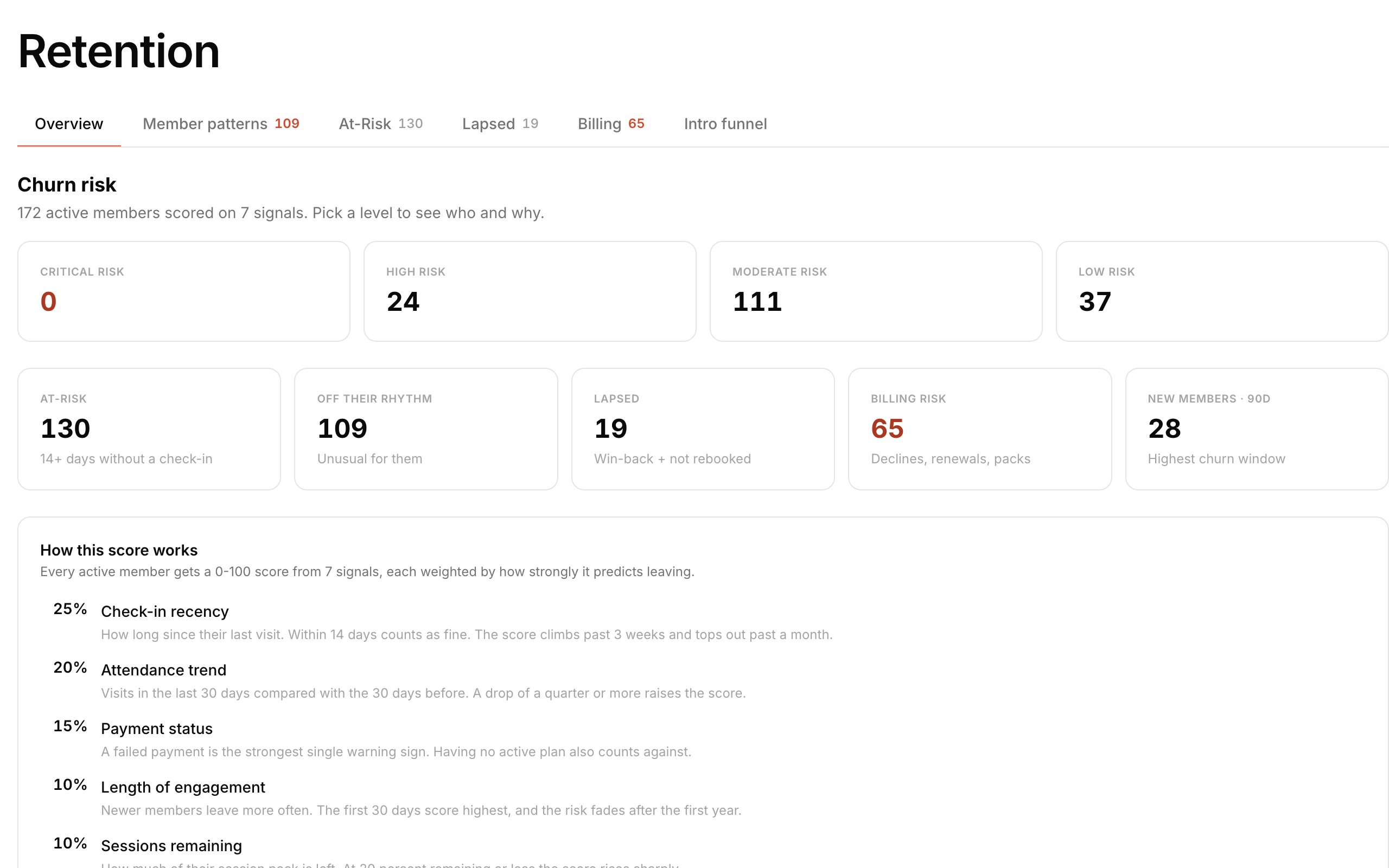 Churn-risk levels, attendance and billing indicators, and the seven signals behind the score.